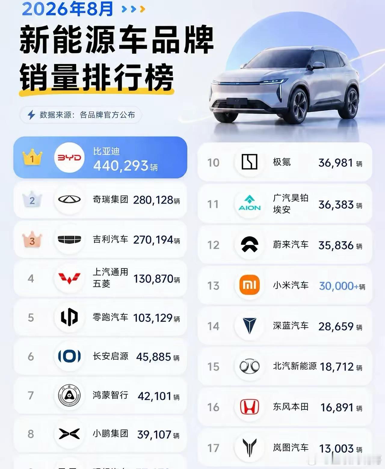 伤害性不大，侮辱性极强；2026年8月新能源交付格局大洗牌，新势力梯队彻底换血，想不到极氪同比暴涨1
