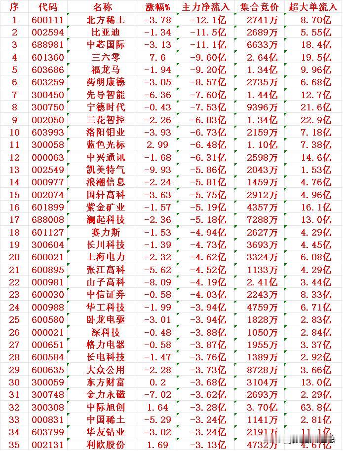 11月3日收盘，主力趁冲高，已经大幅卖的35名单：600111北方稀土：主