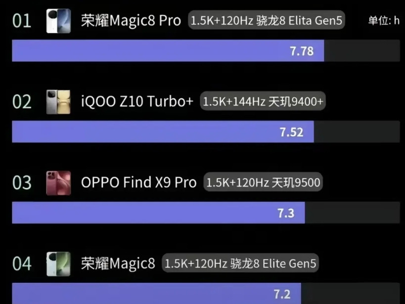谁说电池越大续航就越长啊？8000mAh也不是7200mAh的对手看看荣耀M