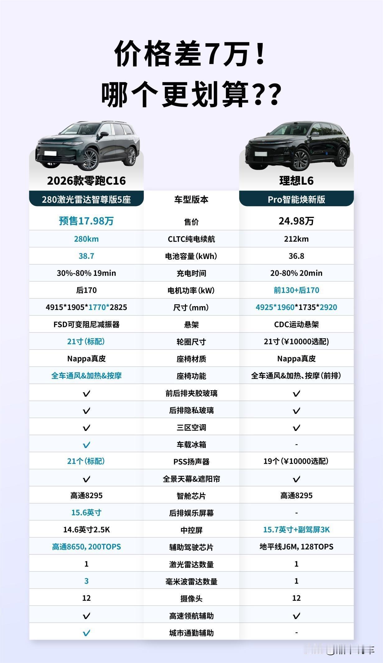 就在前两天，零跑官宣了新款C16的预售，预售价区间为16.98-18.98万元，