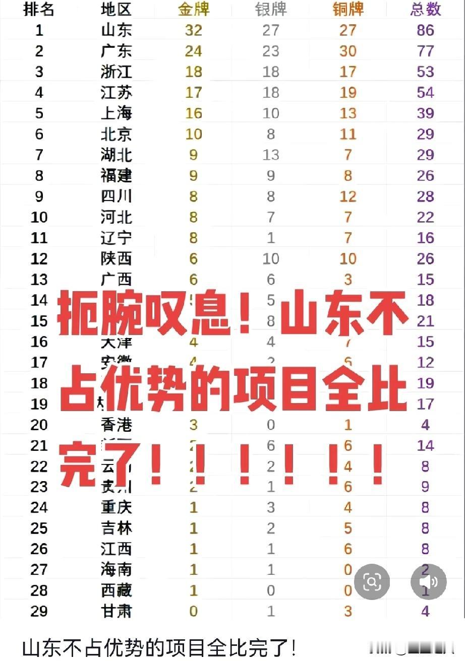 我好像明白为什么山东在全运会上能32金断层第一了？第四个比赛日山东一天狂揽7