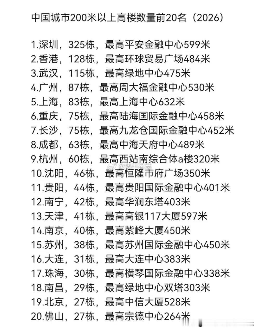全国200米以上高楼最多的20个城市。