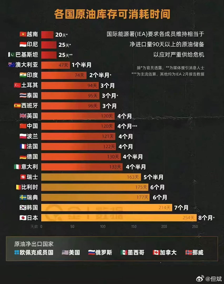 转：各国原油库存可消耗时间