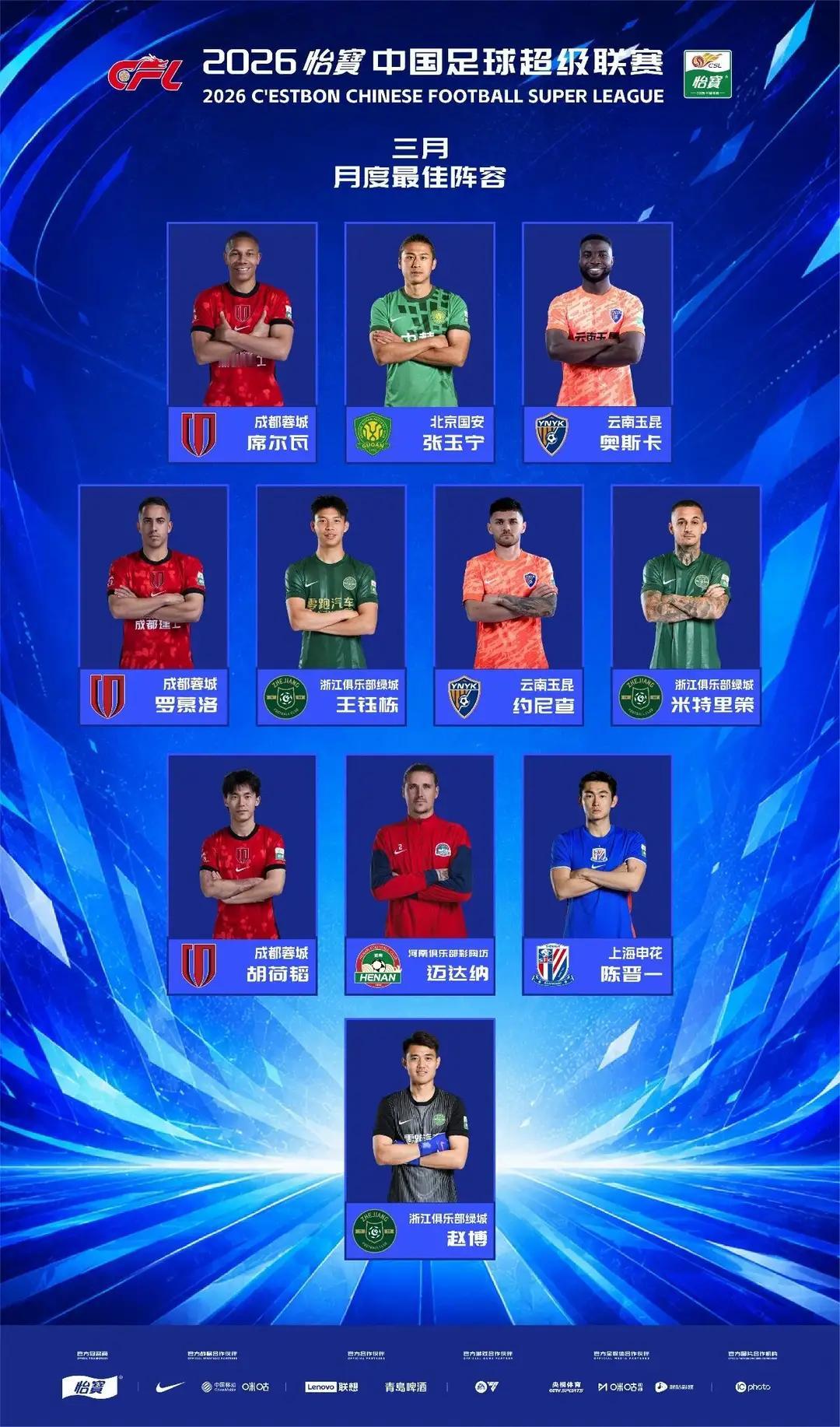 中超官方评3月份最佳阵容，来得迟了一些，根本经不起当下积分榜对比。蓉城有席二