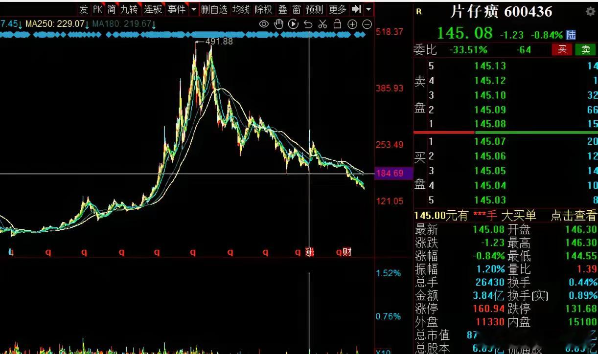 【极致抱团须以片仔癀为鉴】有着“药中茅台”的之称的片仔癀近日股价持续阴跌不止，这