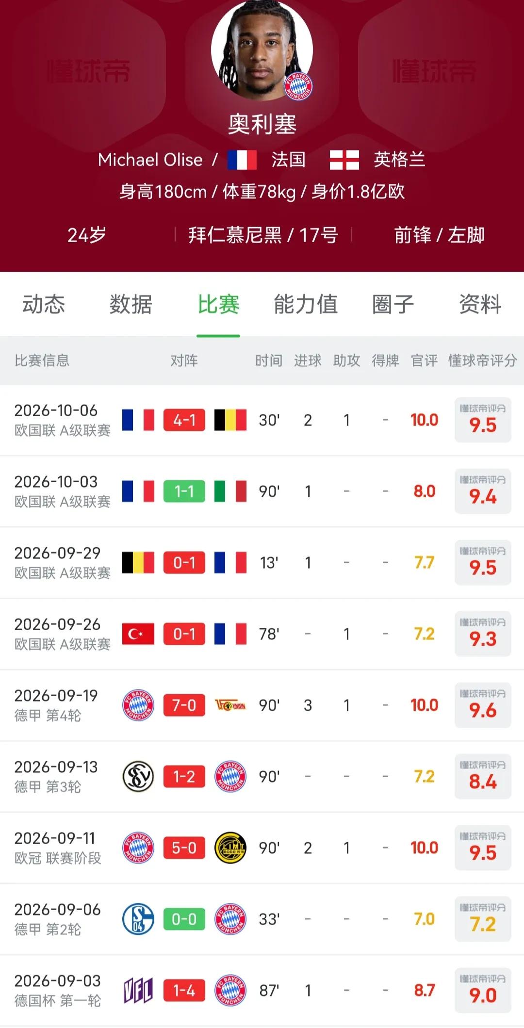 皇马后悔了吗，没买奥利塞！！目前法国第一巨星是奥利塞，本赛季表现太牛逼了。