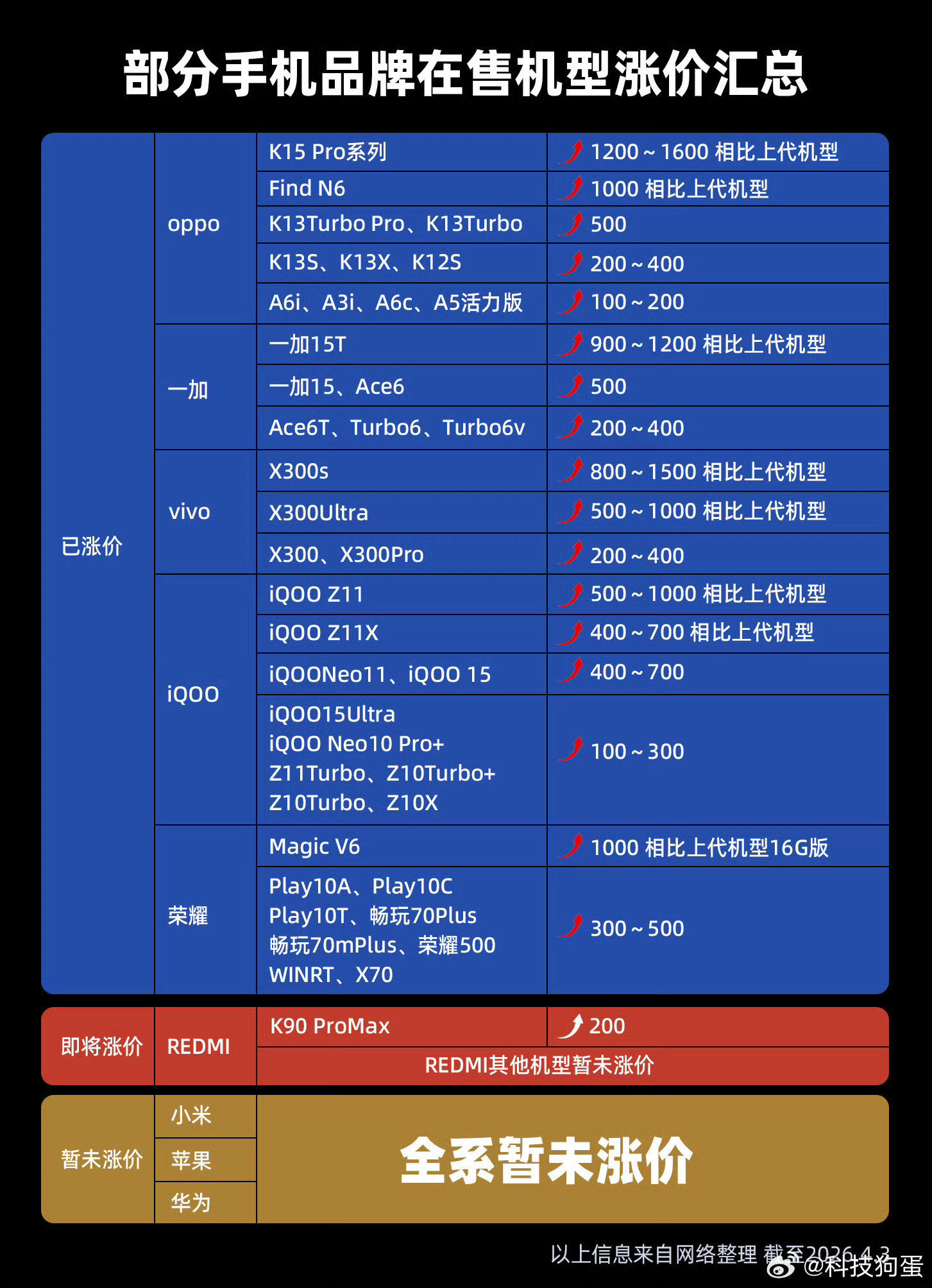 小米系的产品一直是行业内存储差价最薄的，iPhone17的256G→512G，价