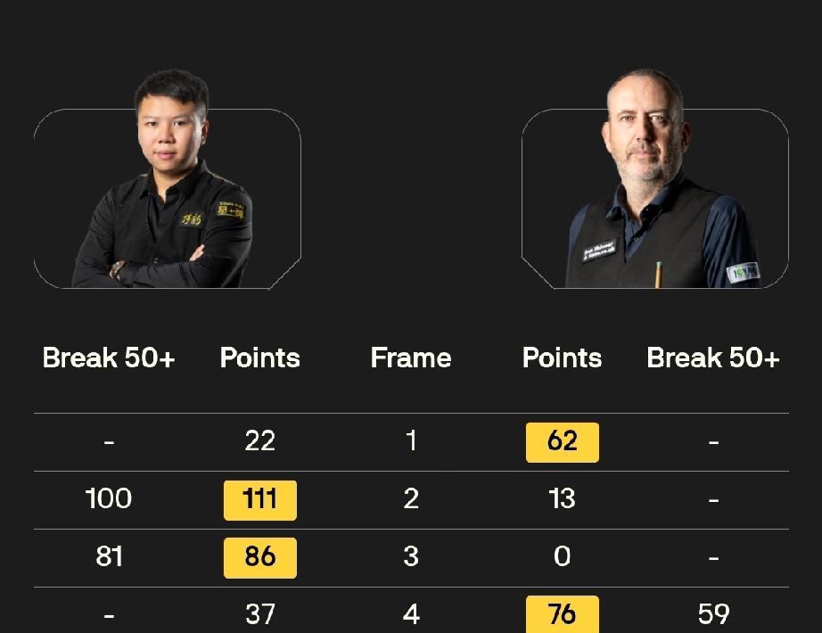 奥沙利文5-0马奎尔、吕昊天3-0斯蒂文斯周跃龙2-2马克·威廉姆斯、吴宜泽2