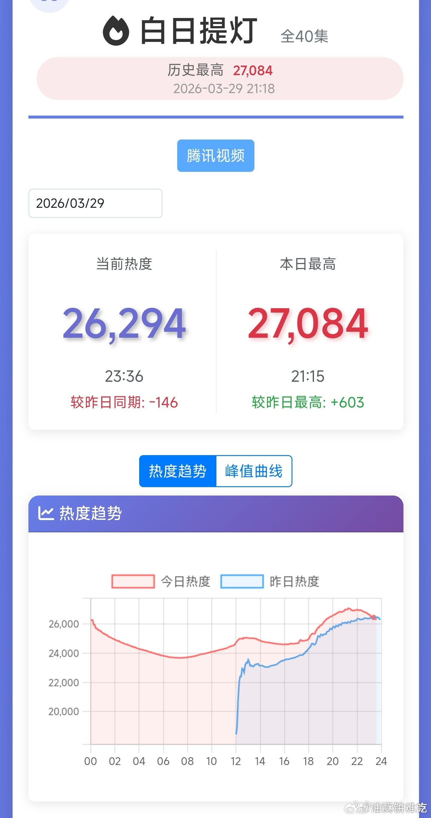 白日提灯次日2500w左右次日交差了，这还是周末，第三天开始大概率横在这个档次