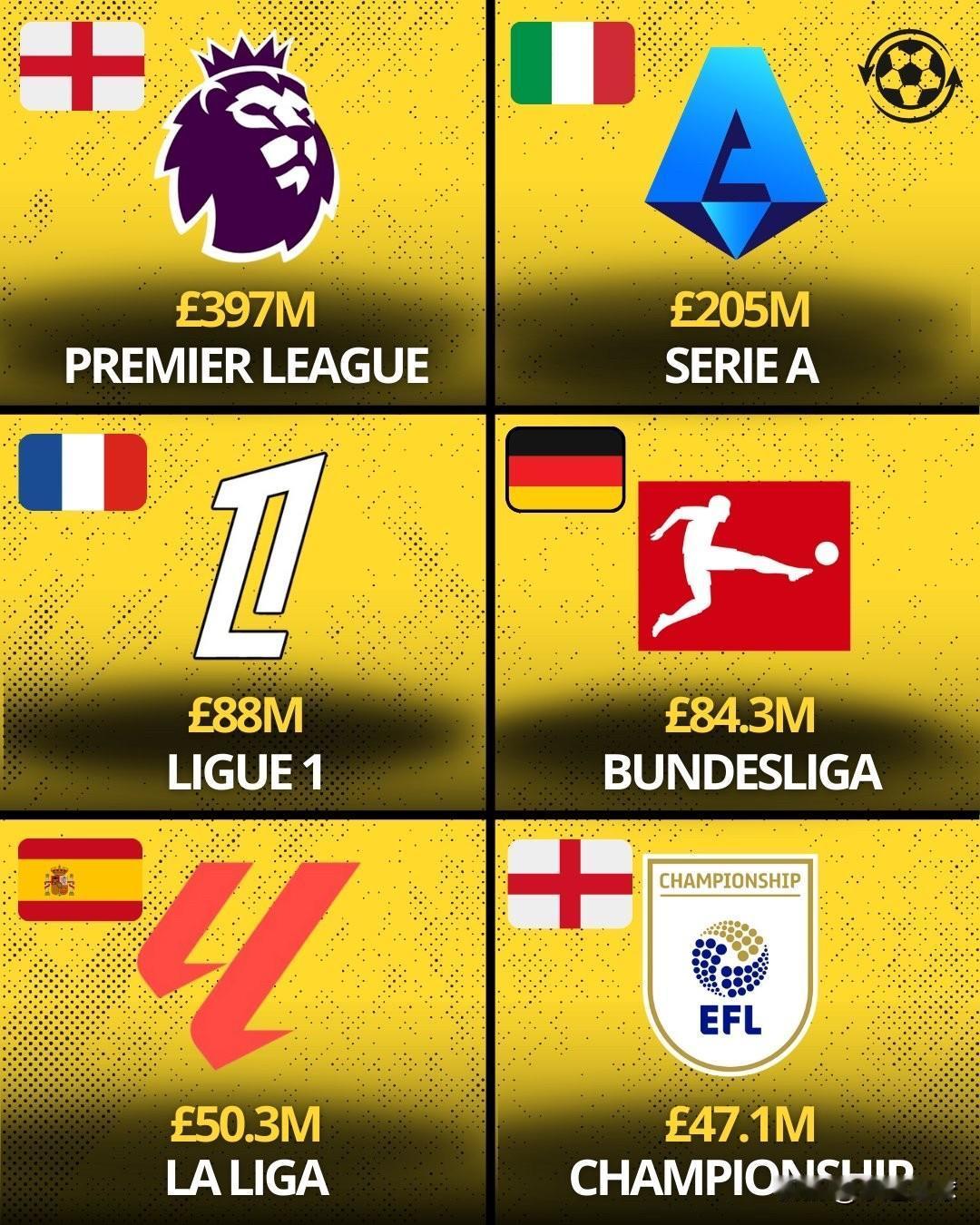 冬窗转会开销最高联赛榜单：▪️英超联赛—£3.97亿英镑▪️意甲联