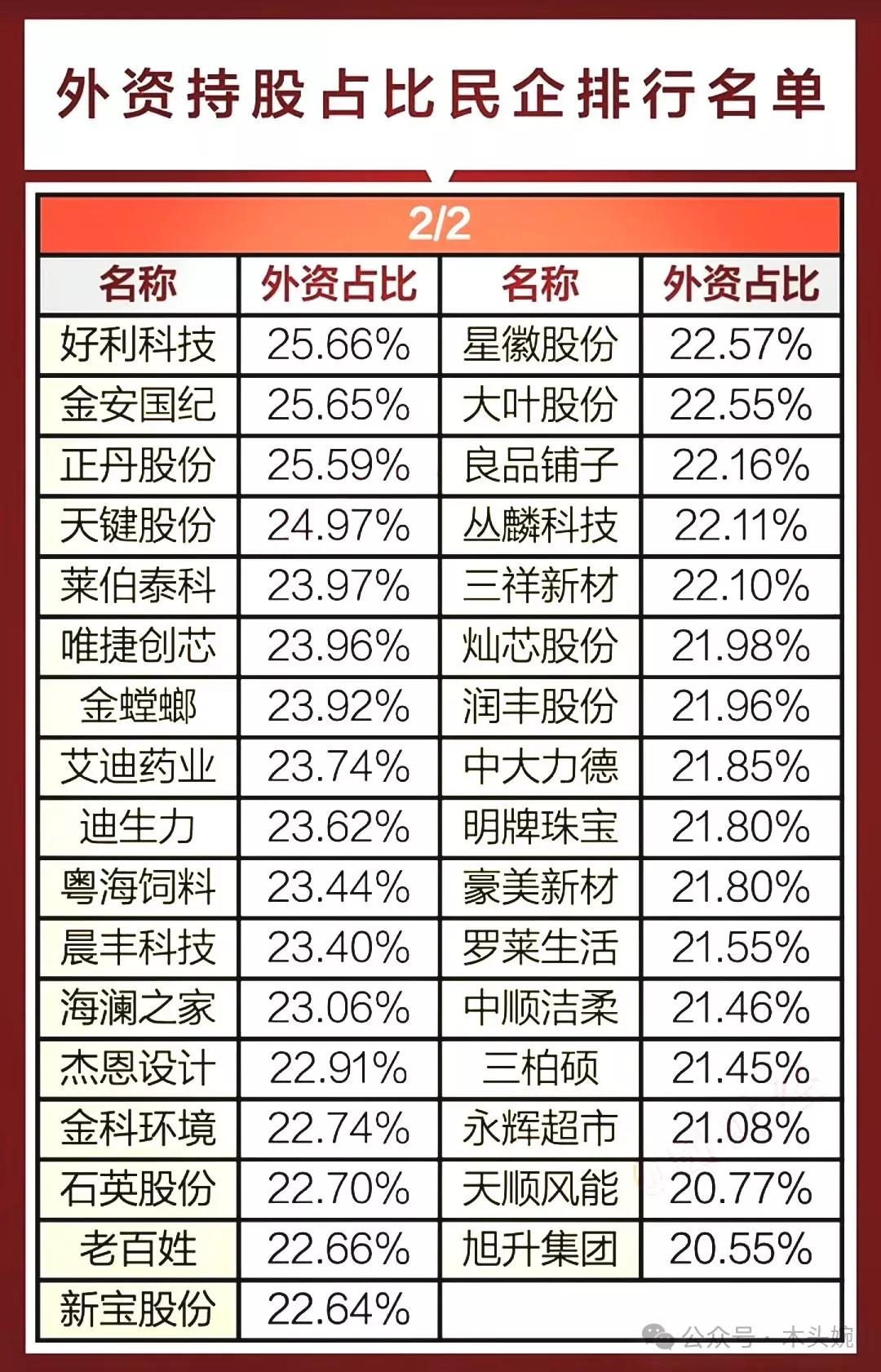 外资持股超20%的公司名单出炉！