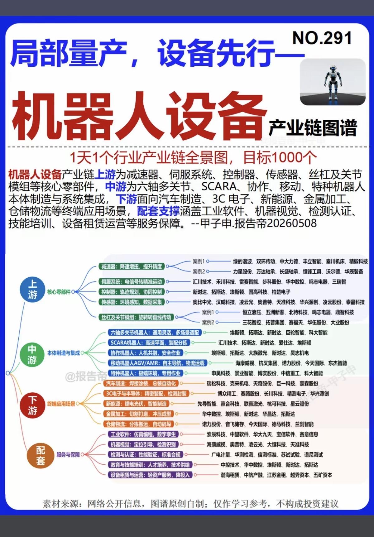 局部量产，设备先行！机器人设备——产业链全景图！1.上游：减速器、伺服系统