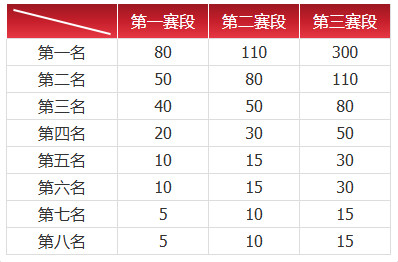 说到算分环节，目前锁定一个名额的BLG（无论夺不夺冠三阶段，全年积分都是锁二号种