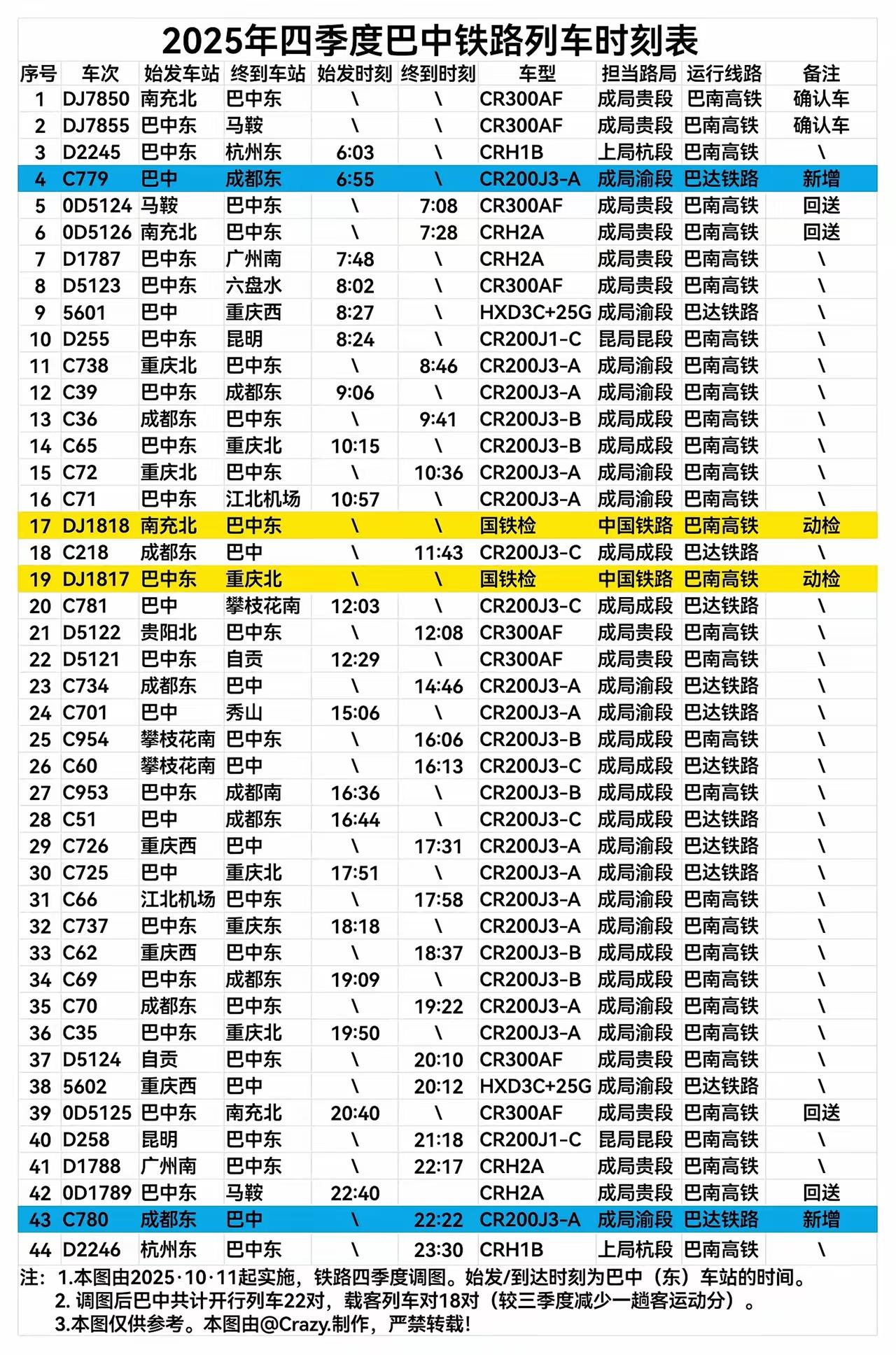 巴中开行的高铁车组有这么多，充分说明了巴南高铁开通运营的极大成功，尤其是线路的设