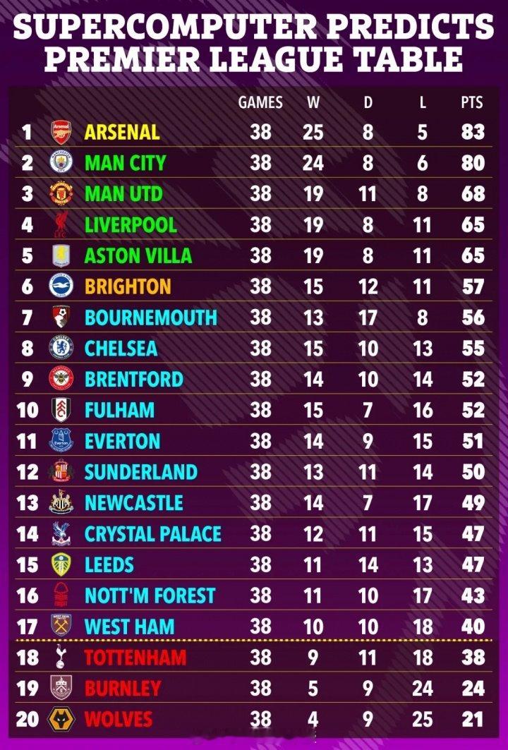 超算预测英超大结局：冠军争夺阿森纳剩余4轮3胜1平最终积83分曼城剩余5轮3胜