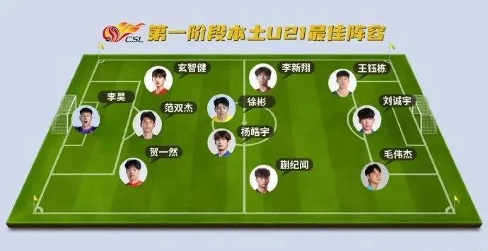 日前，权威媒体《足球报》评出2025赛季第一阶段本土U21最佳阵容，王钰栋、刘诚