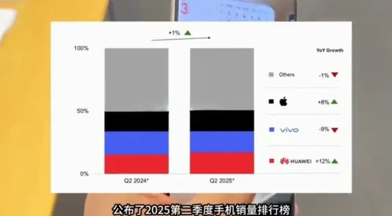 毫无悬念华为又是第一，在2025年第二季度手机销量排行中本次最没有想到的是V