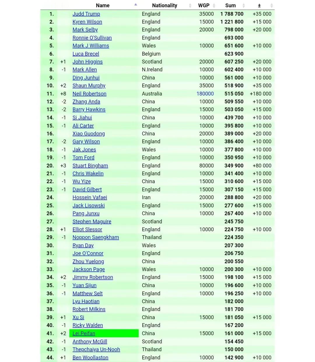 世界大奖赛结束，最新一期世界排名出来了，首次有4位国手的世界排名杀入前十六。分