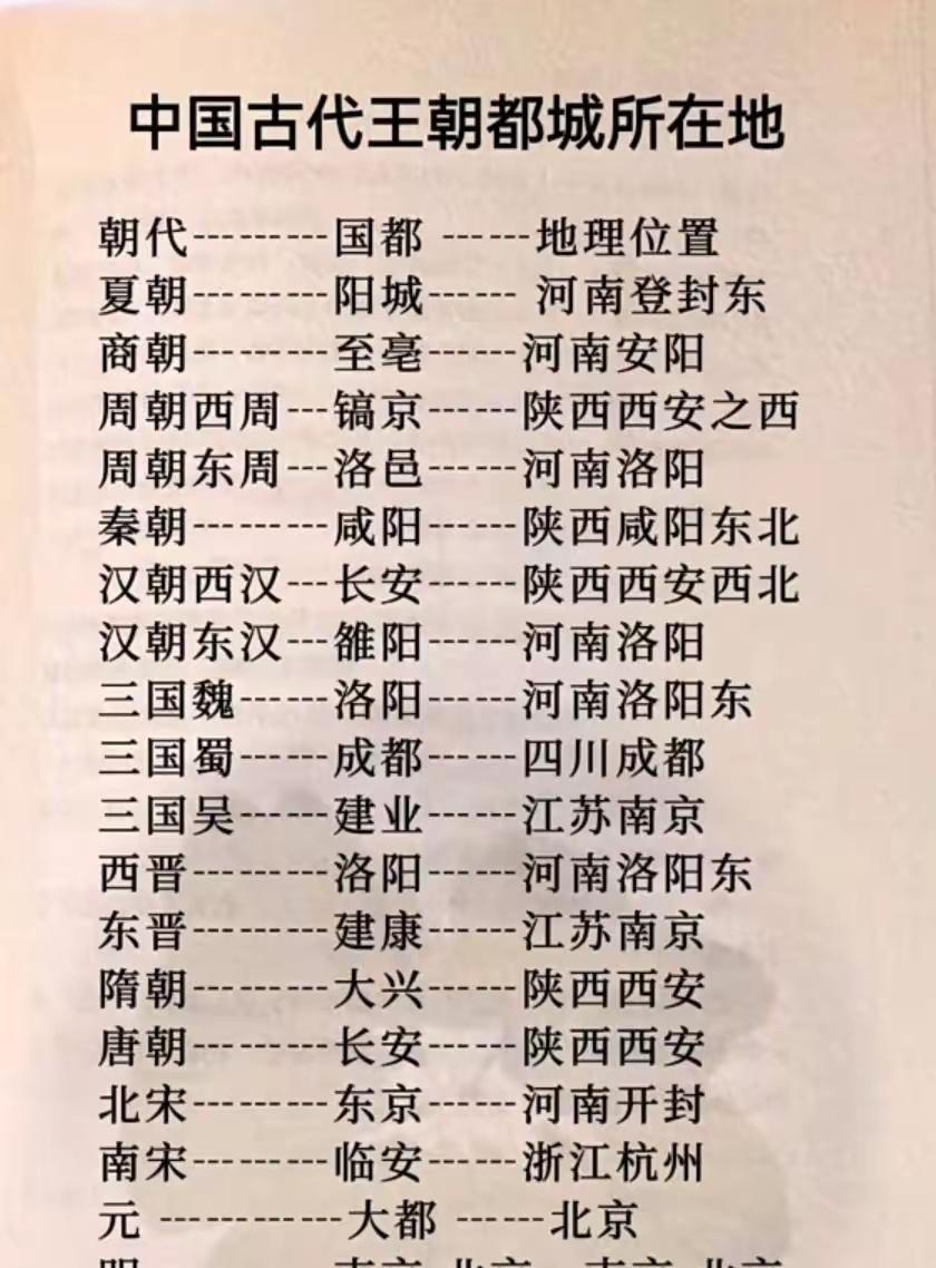 中国历史上历朝都城所在地。
