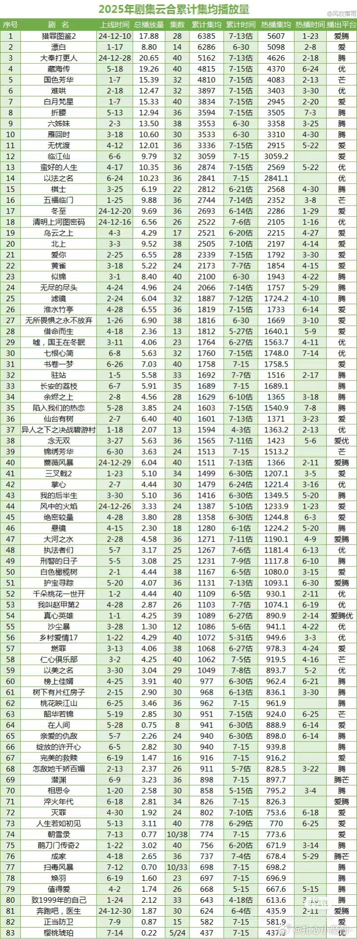 云合累计均集（7.15）猎罪图鉴，稳1藏海传，累计第四了，爬太快了白月梵星，长尾