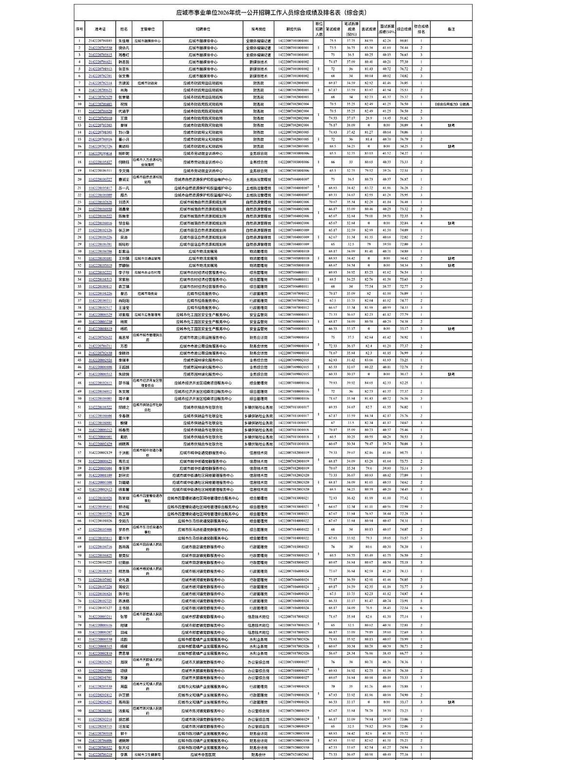 那张决定很多人命运的Excel表，终于刷出来了。Ctrl+F，输入自己的名字，