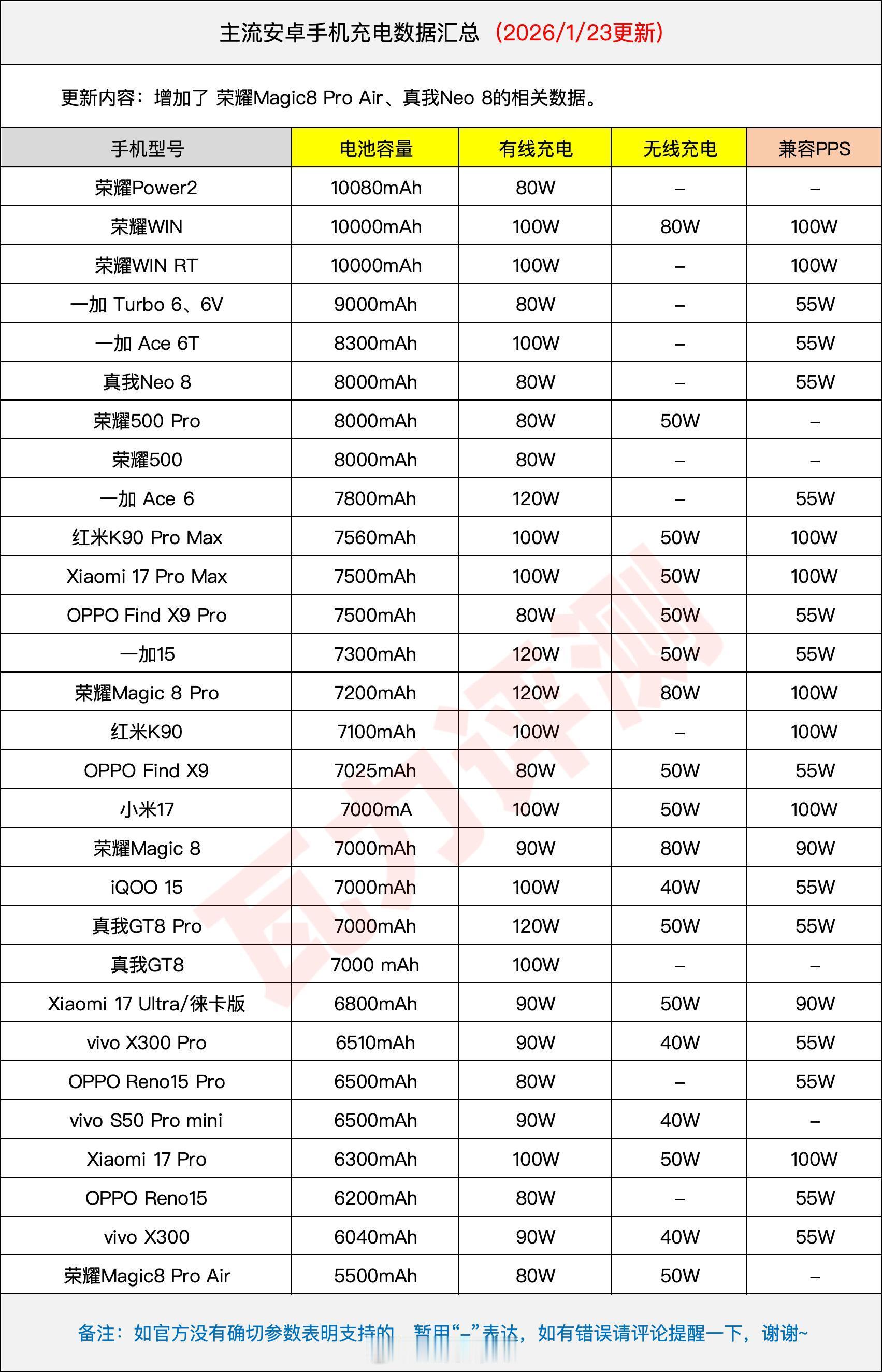 充电数据有更新