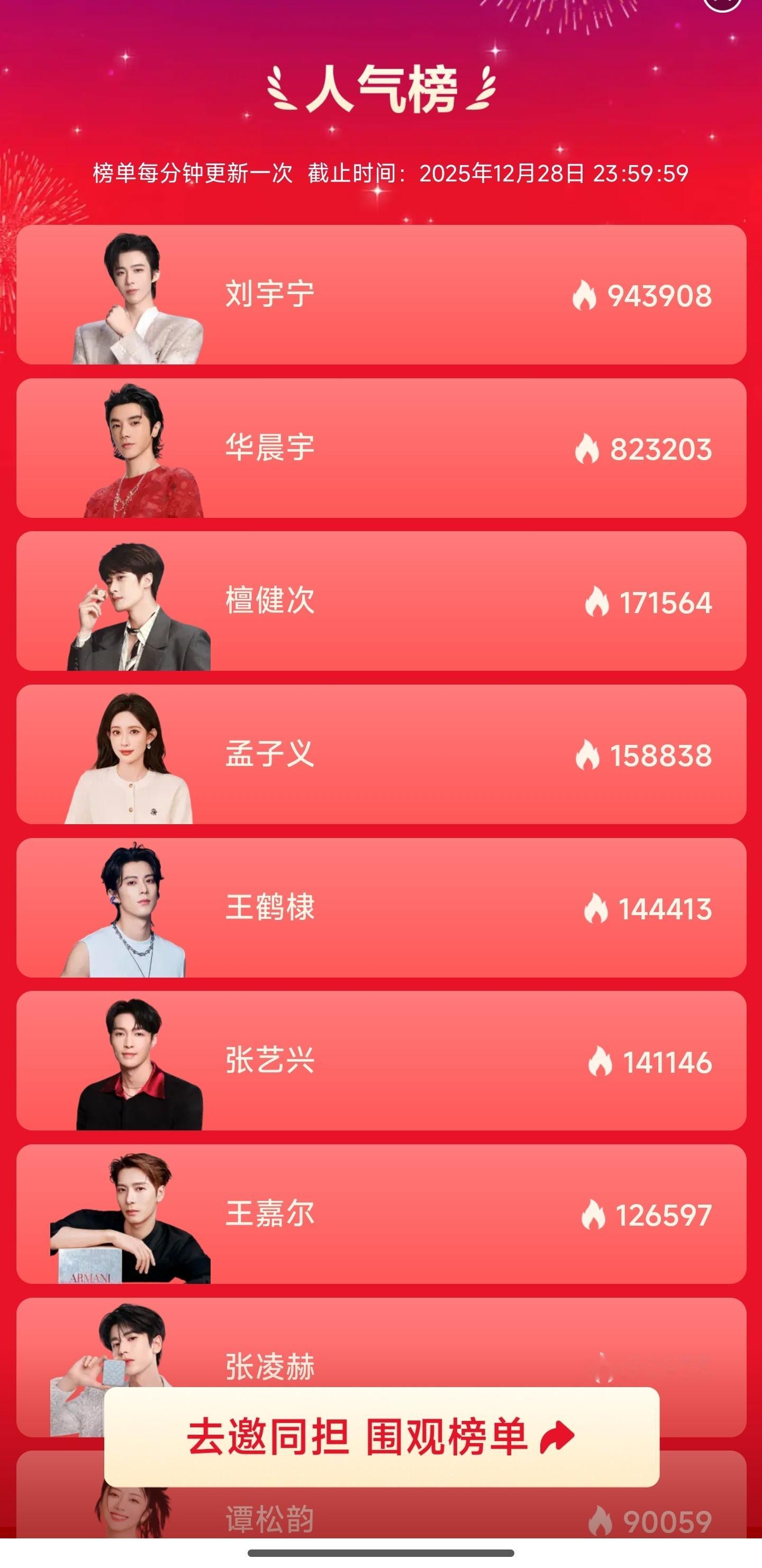 京东明星人气投票排名前五——❶刘宇宁。❷华晨宇。❸檀健次。❹孟子义。❺王鹤棣。P