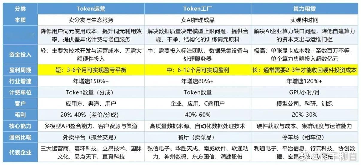 Token运营Token工厂算力租赁