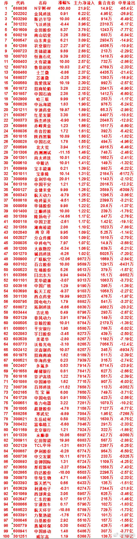 8月19日收盘，主力，已经卖出的名单：京东方A：净流出17.0亿，中单流出3