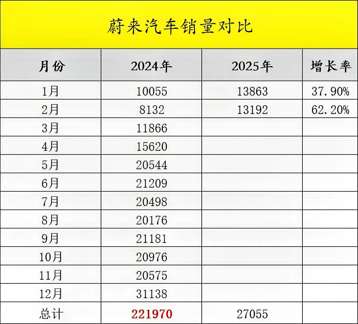 热烈祝贺蔚来汽车2025年第一季度第二月销售13192台同比增长62.2%，