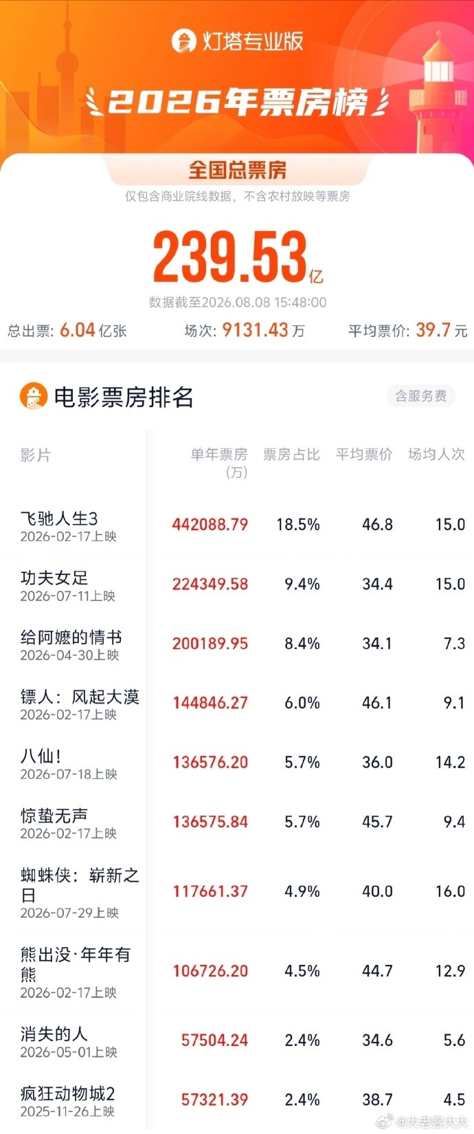国产动画《八仙！》累计票房来到13.65亿，正式跻身2026年度院线票房榜单第五