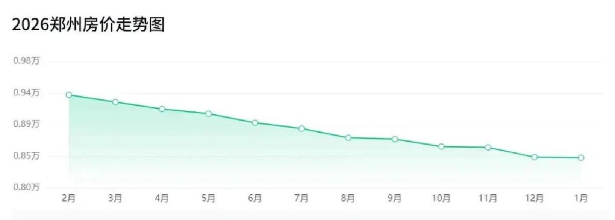 郑州二手房均价跌到8476块一平，我翻出2021年买房合同，瞬间肉疼。当年我咬