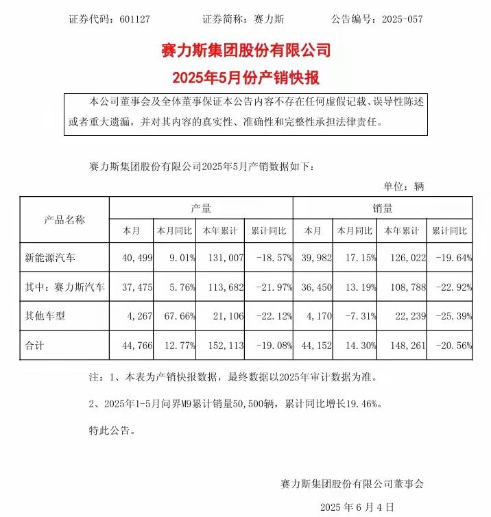 【1-5月问界M9 累计销量50500辆，赛力斯汽车5月销量36450