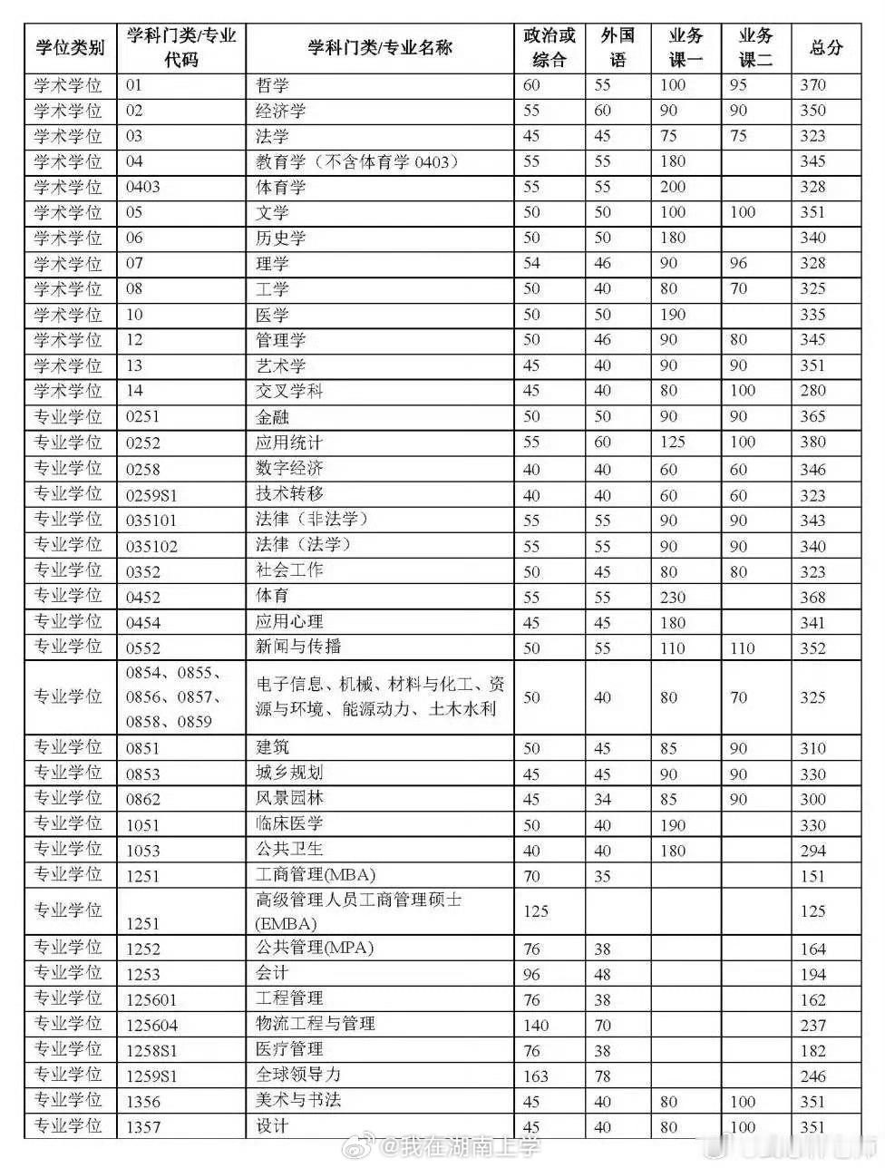 🏫清华大学复试分数线公布。2025考研复试决战考研​​​