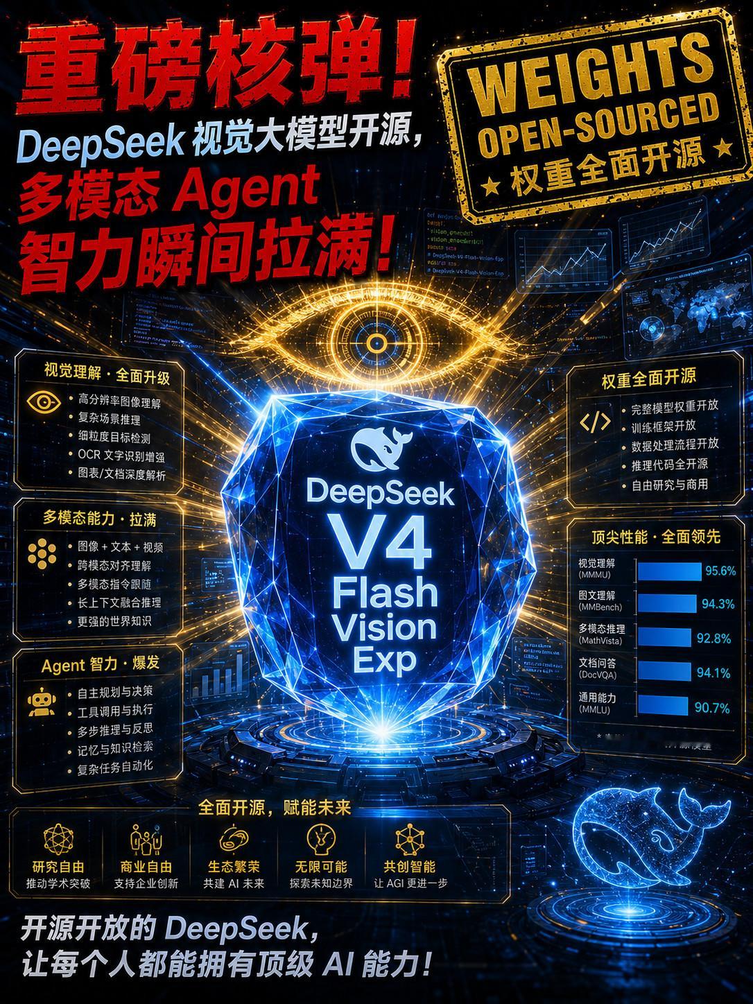 DeepSeek突发开源V4-Flash-Vision权重全放这次8月3