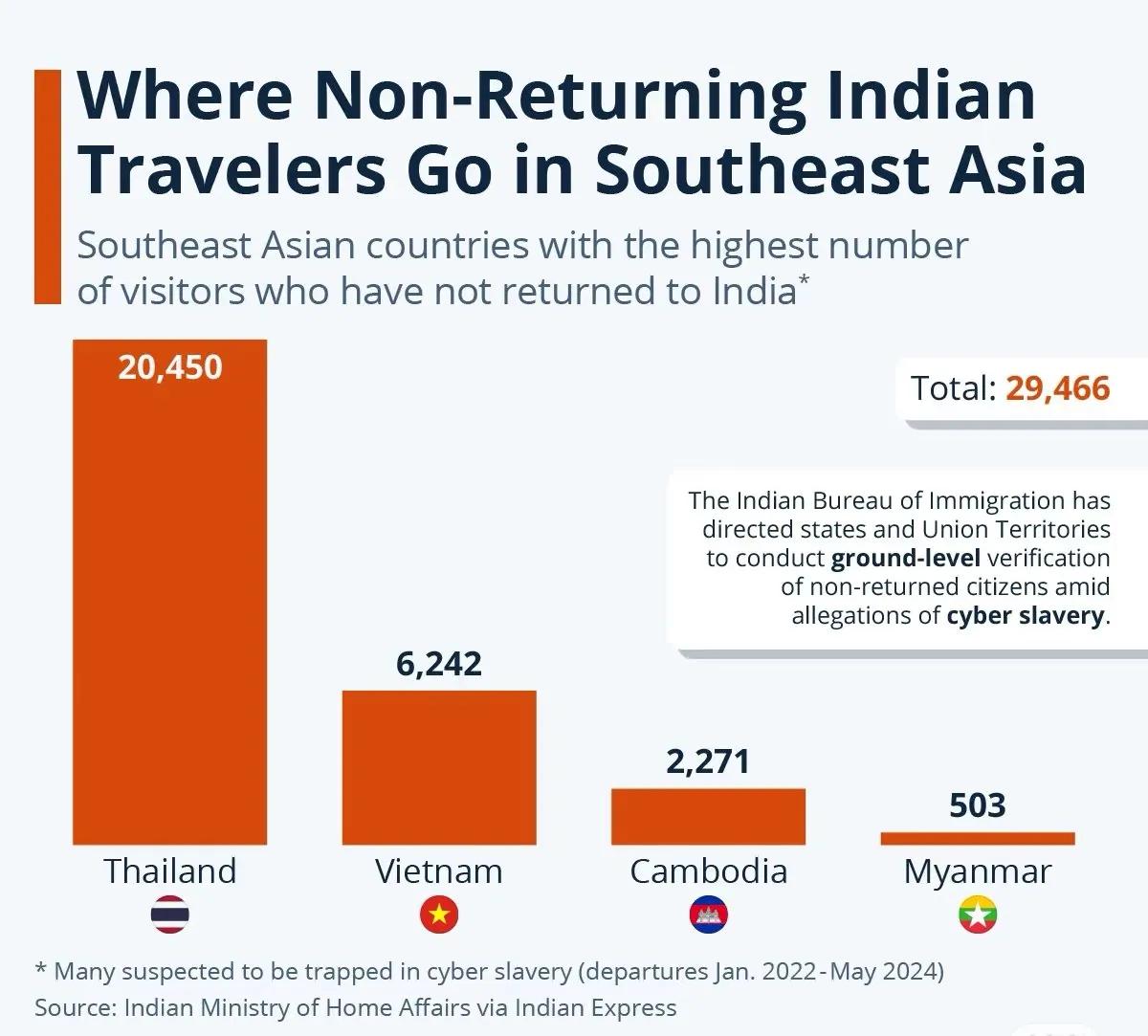 过去两年，印度有近3万人在东南亚失踪！印度官方给出东南亚旅游失踪数据游客的角