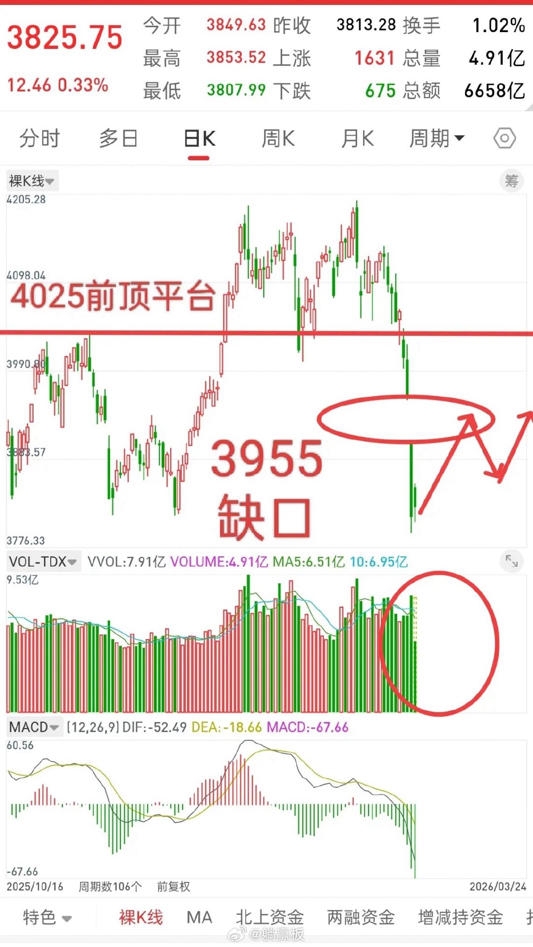 大盘，今天无需担心，重点看未来几天！先说观点，今天哪怕大盘下午收绿盘，都不用担心