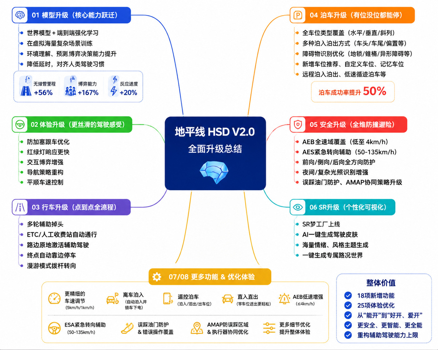 地平线HSDV2.0OTA内容总结：1️⃣模型升级大规模使用世界模型+