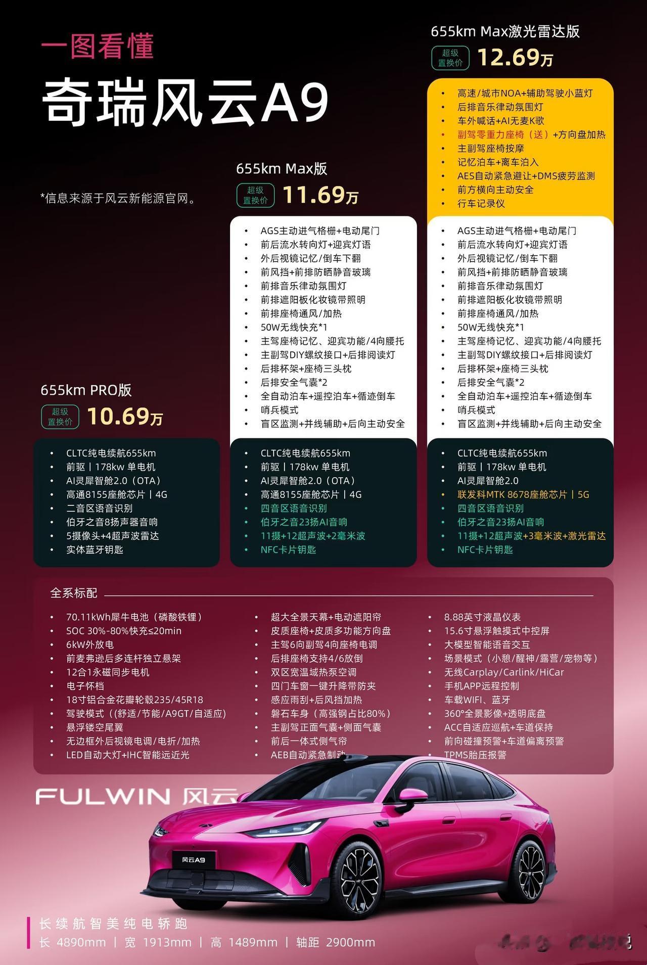 谁说奇瑞不会做年轻化？风云A9上市后，15万级纯电轿跑又要“卷”起来了。就在