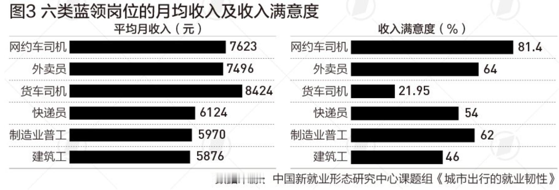 WSJ：2020-2024年中国网约车司机数量翻3倍，而订单量仅增长约60%这是