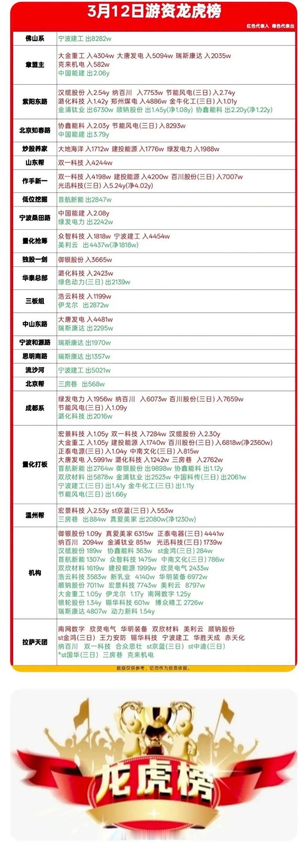 3月12日柚子龙虎榜