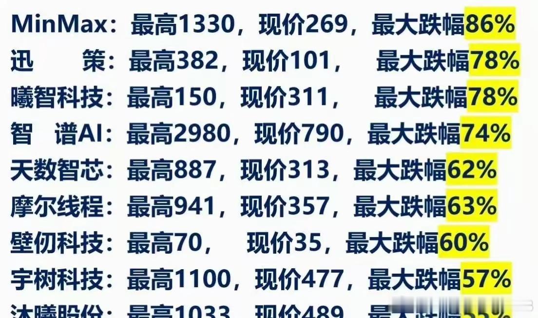 科技独角兽的股价打五折​​​