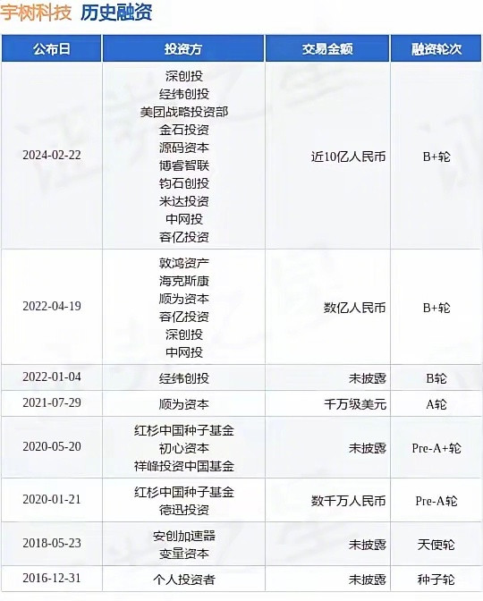 宇树科技后期上市，雷军的顺为资本又赢麻了，目前投了A轮、B+轮。