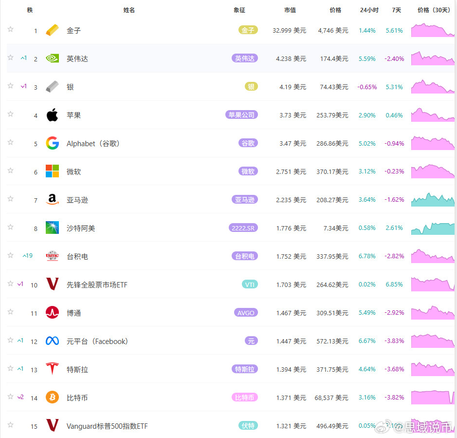 比特币市值暂报1.368万亿美元，低于特斯拉（市值1.394万亿美元），