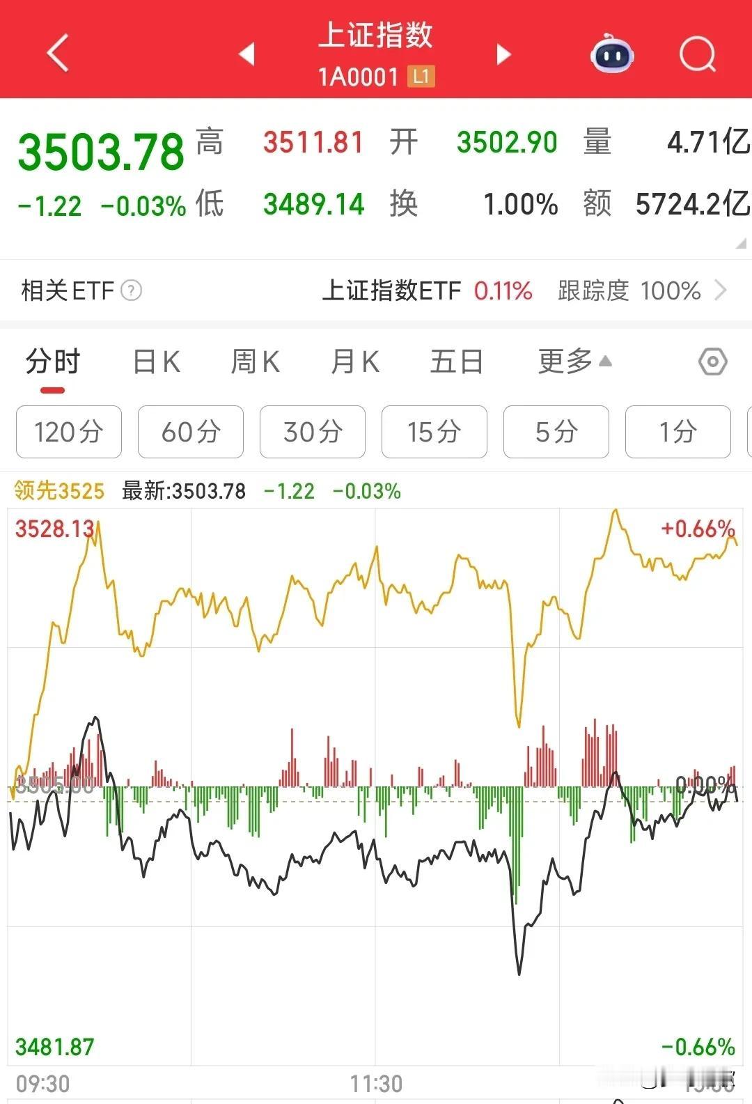 今天的A股，最不愿意看到的走势还是走出来了今天A股仅仅跌了0.03%，但是还是
