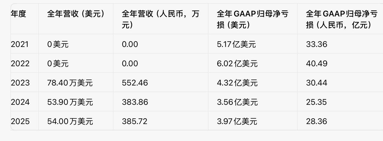 法拉第未来上市后历年净亏损：（换算成RMB）2021：33.40亿2022：