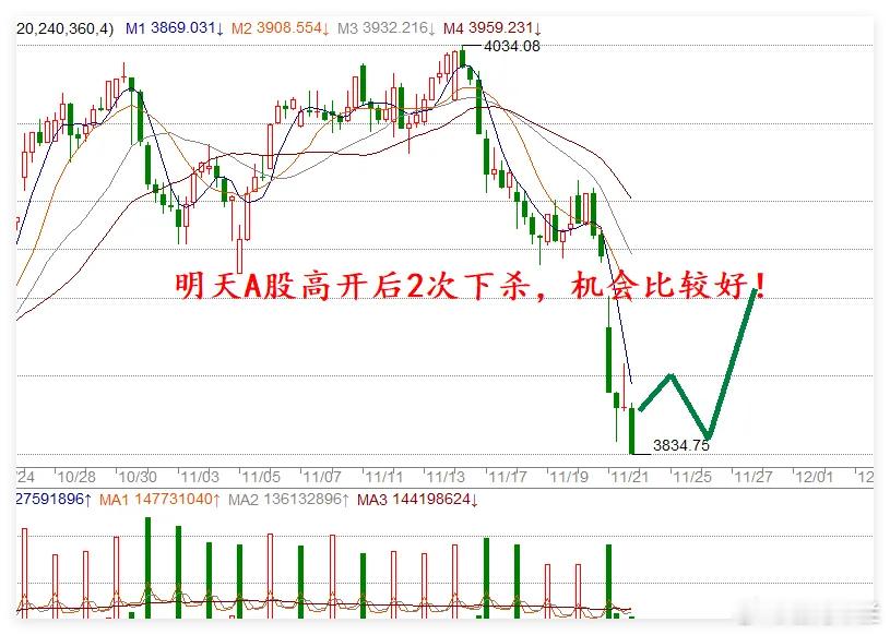 核心：下周A股以“修复”为主，确定性偏弱，建议低仓位、等信号、做跟随。操作策略：