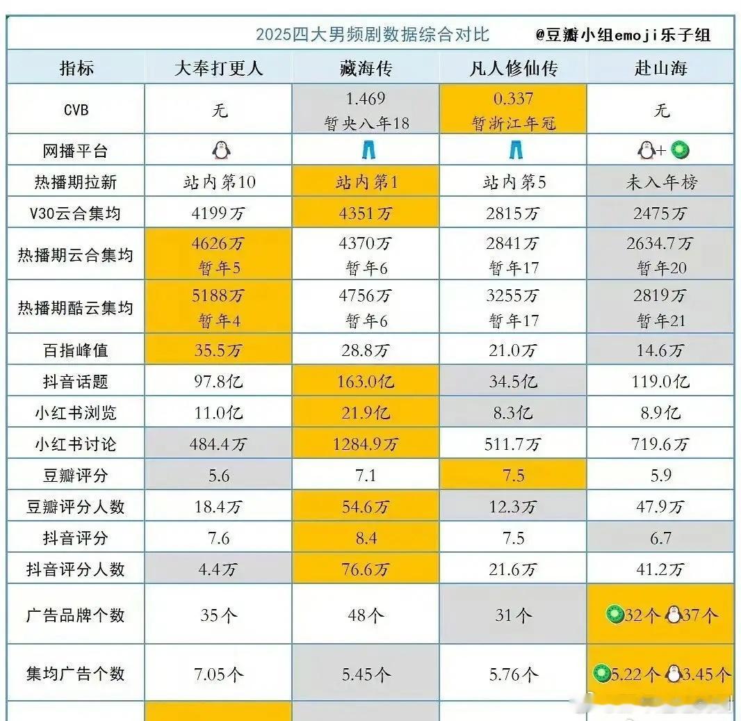 谁懂啊！25年男频剧直接杀疯了！王鹤棣《大奉打更人》燃点密集，肖战《藏海传》质感