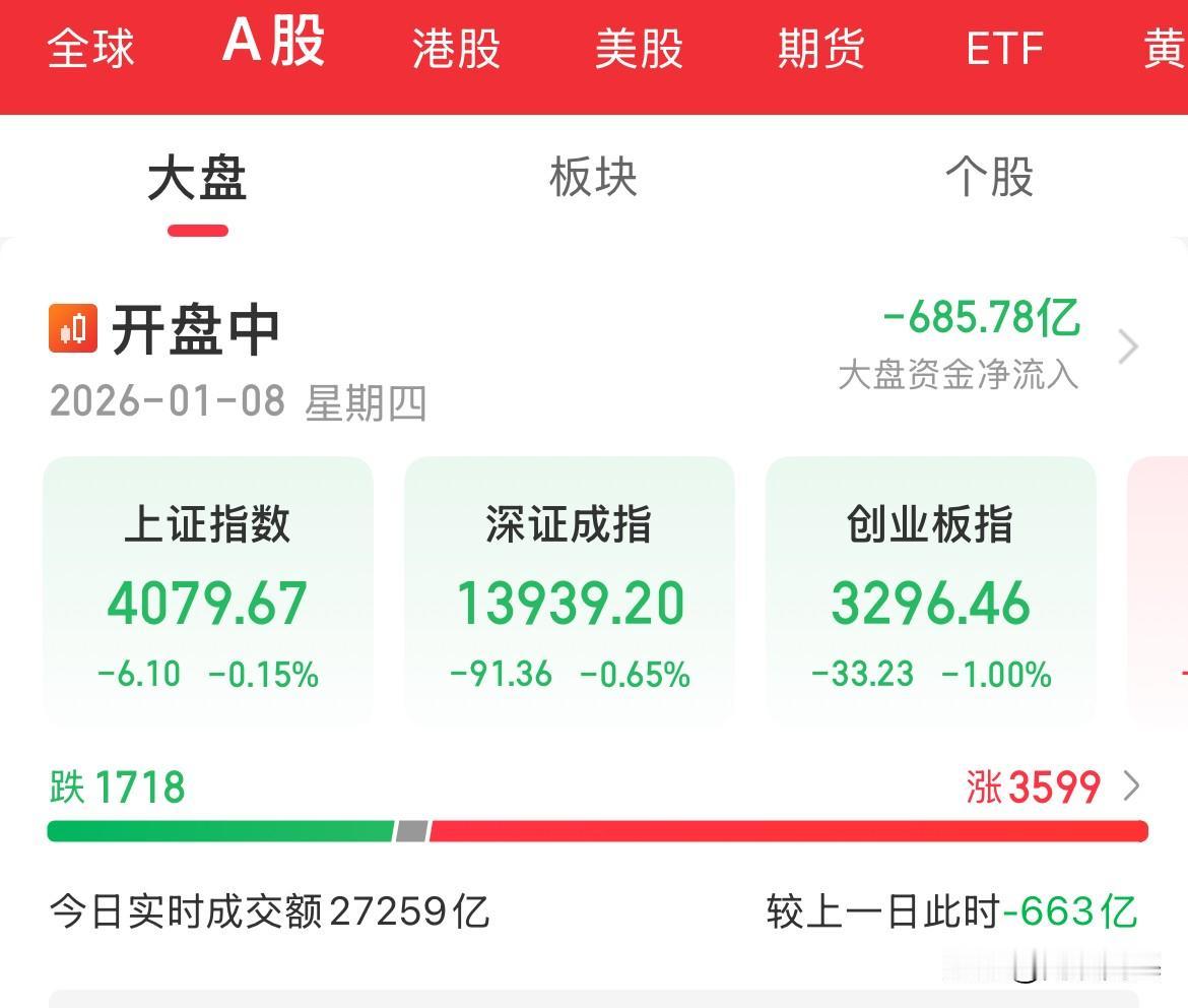内资疯狂卖出700亿元，上证止步14连阳，创业板跌幅1.0%，商业航天、军工板块