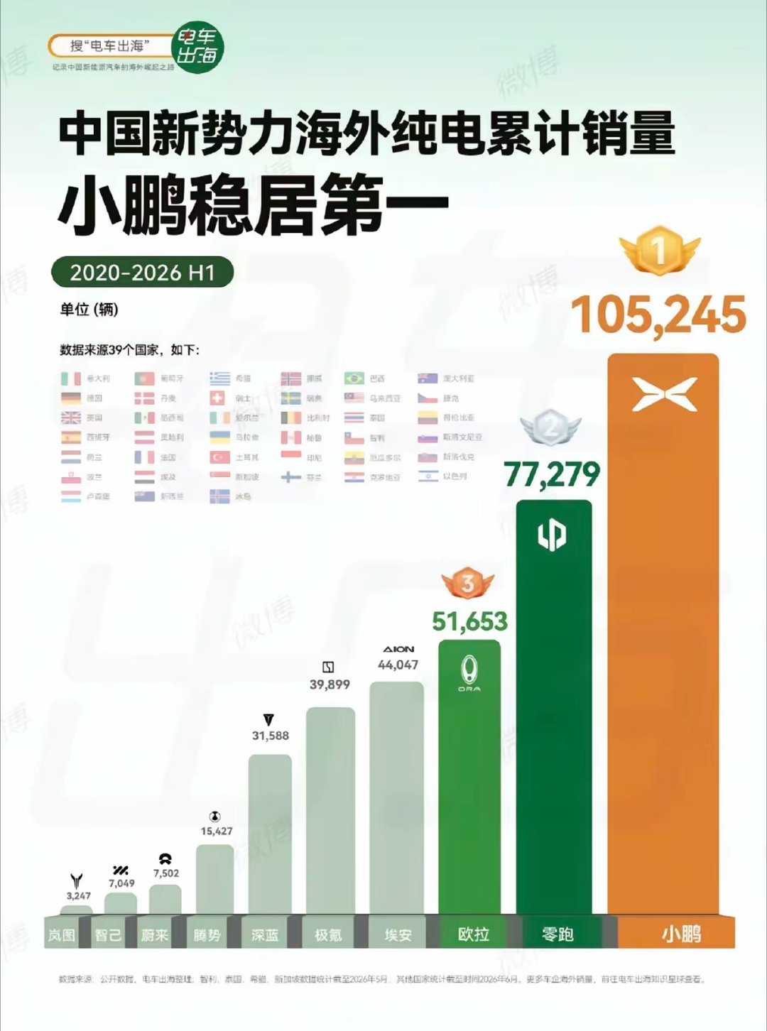 小鹏电车出海销量第一？？？比亚迪呢迪子不是新势力哈😏，不懂就问，这里面有没有L